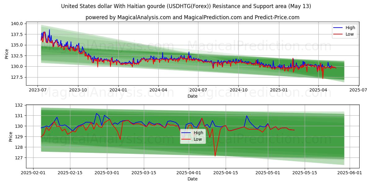  Dólar estadounidense Con gourde haitiano (USDHTG(Forex)) Support and Resistance area (08 May) 