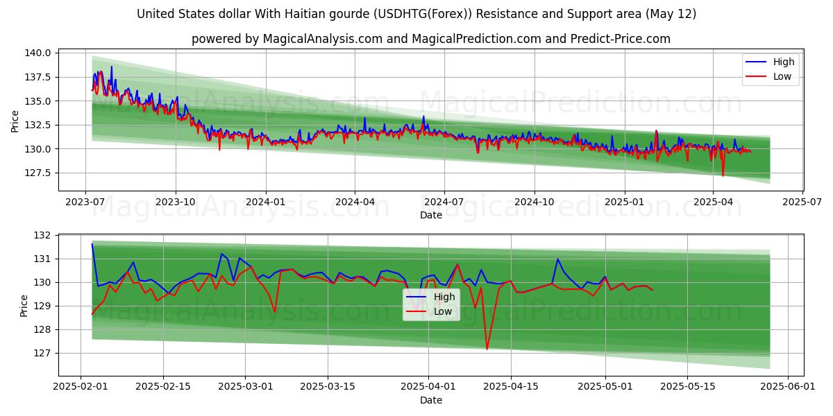  Förenta staternas dollar med haitisk gourde (USDHTG(Forex)) Support and Resistance area (12 May) 
