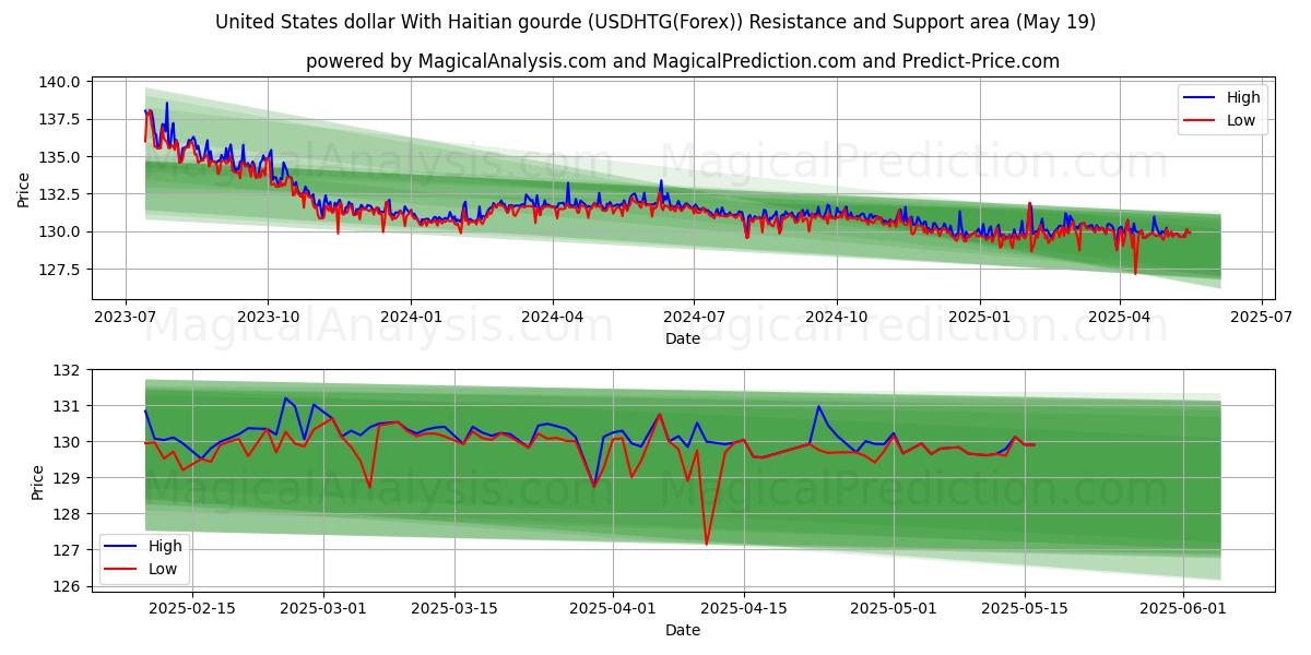  Förenta staternas dollar med haitisk gourde (USDHTG(Forex)) Support and Resistance area (19 May) 