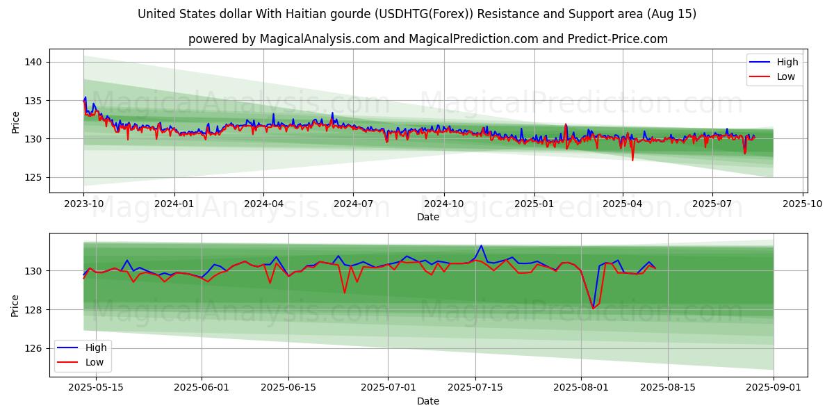  美元 海地古德 (USDHTG(Forex)) Support and Resistance area (14 Aug) 