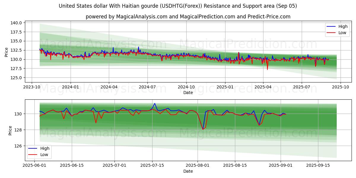  دولار الولايات المتحدة مع الغورد الهايتي (USDHTG(Forex)) Support and Resistance area (04 Sep) 