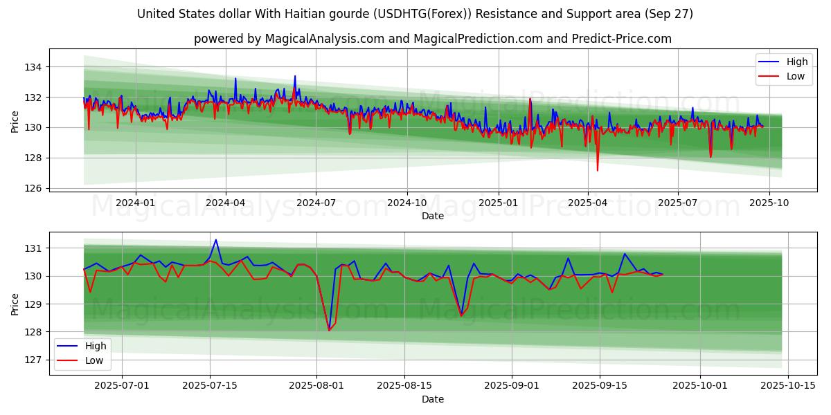  Dólar dos Estados Unidos com gourde haitiano (USDHTG(Forex)) Support and Resistance area (26 Sep) 