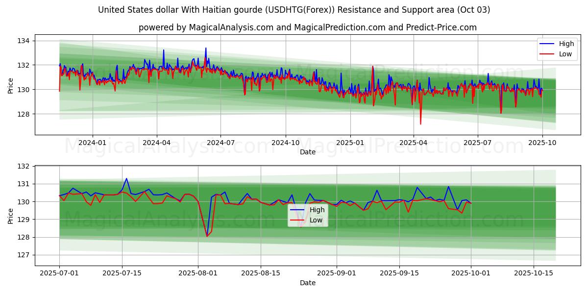  Amerikanske dollar med haitisk gourd (USDHTG(Forex)) Support and Resistance area (02 Oct) 