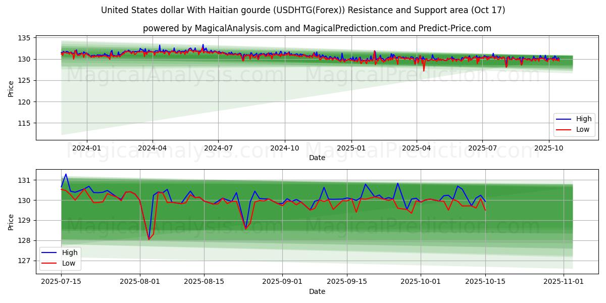 Förenta staternas dollar med haitisk gourde (USDHTG(Forex)) Support and Resistance area (16 Oct) Förenta staternas dollar med haitisk gourde (USDHTG(Forex)) Support and Resistance area (16 Oct)