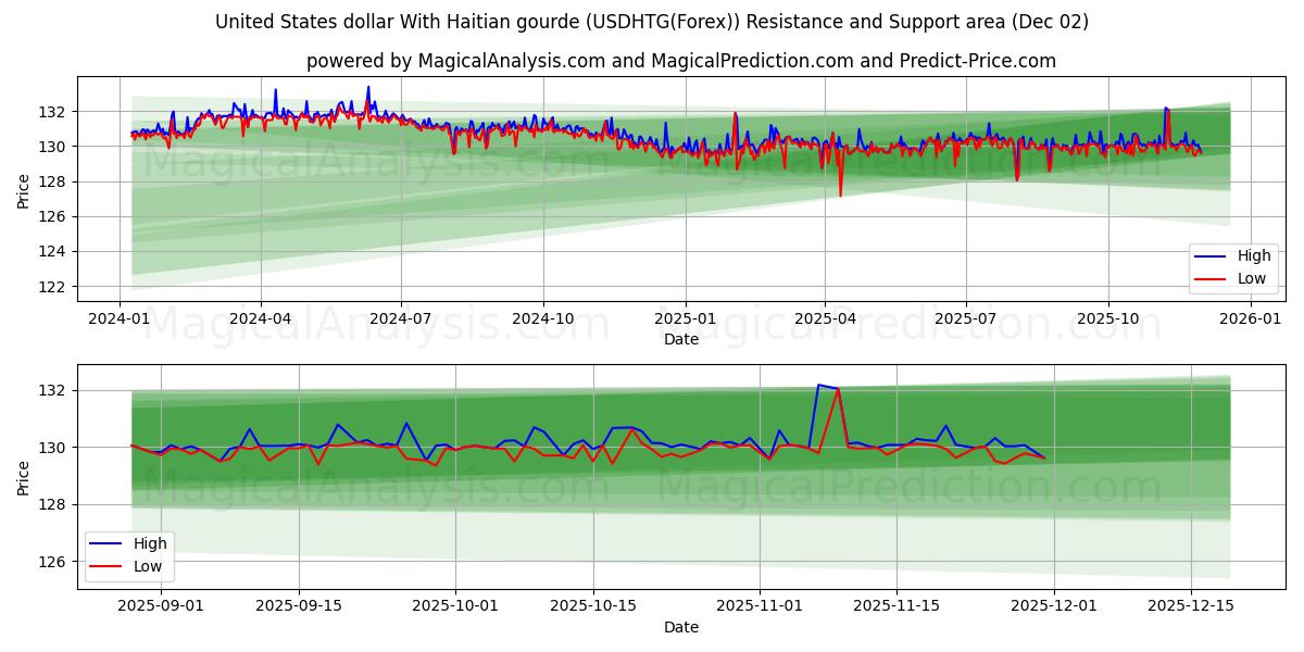  United States dollar With Haitian gourde (USDHTG(Forex)) Support and Resistance area (01 Dec) 
