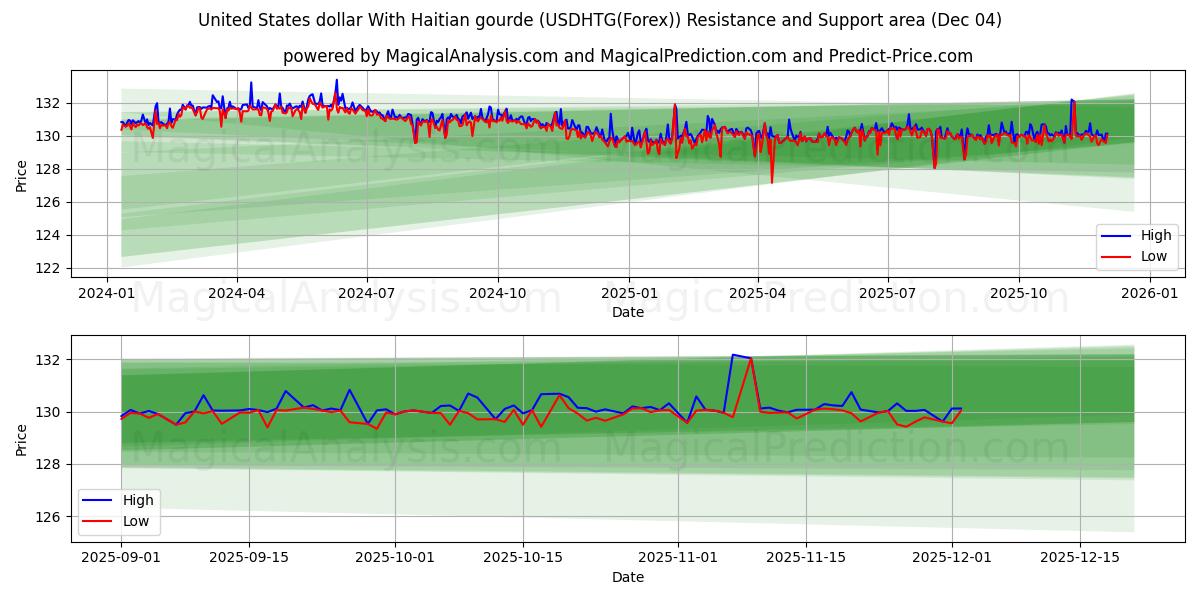  Доллар США с гаитянским гурдом (USDHTG(Forex)) Support and Resistance area (03 Dec) 