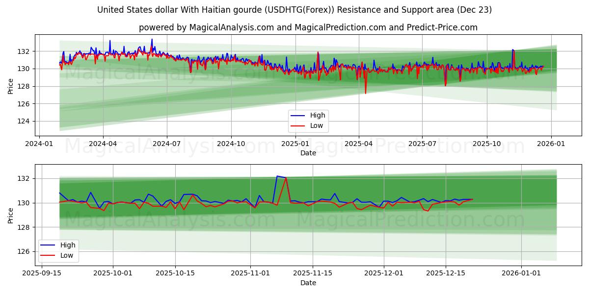  यूनाइटेड स्टेट्स डॉलर हाईटियन लौकी के साथ (USDHTG(Forex)) Support and Resistance area (22 Dec) 