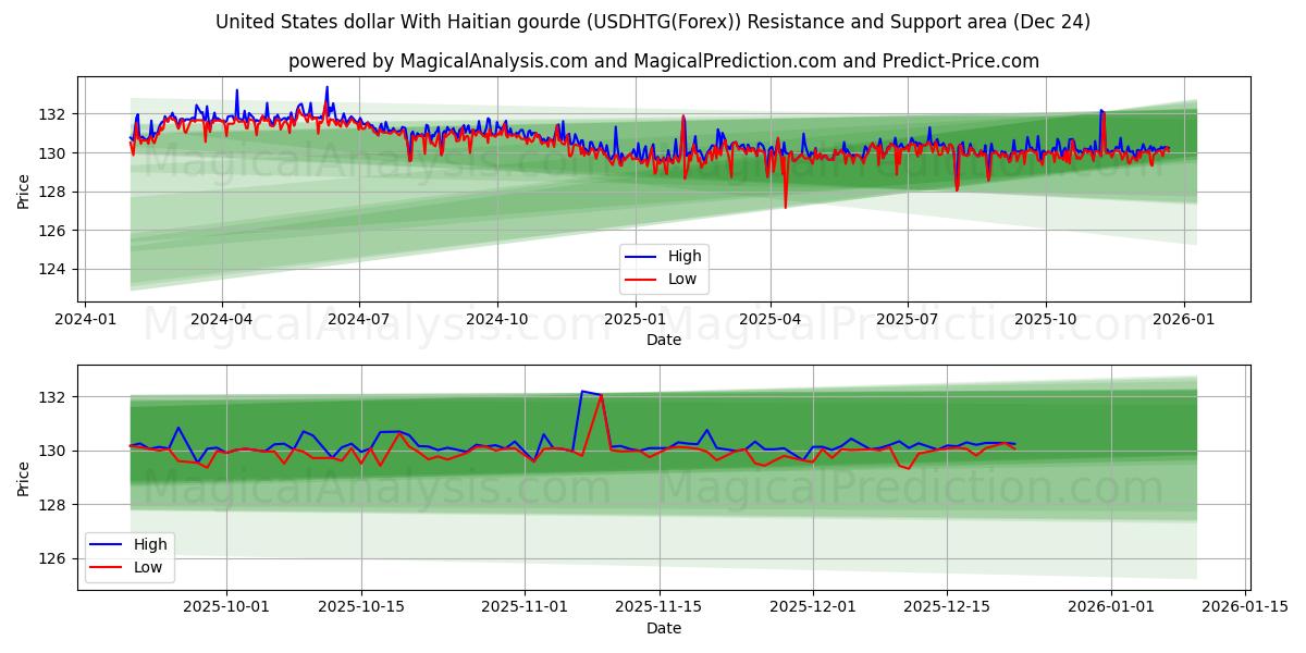  Доллар США с гаитянским гурдом (USDHTG(Forex)) Support and Resistance area (23 Dec) 