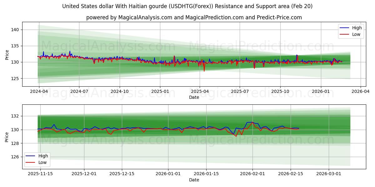  United States dollar With Haitian gourde (USDHTG(Forex)) Support and Resistance area (19 Feb) 