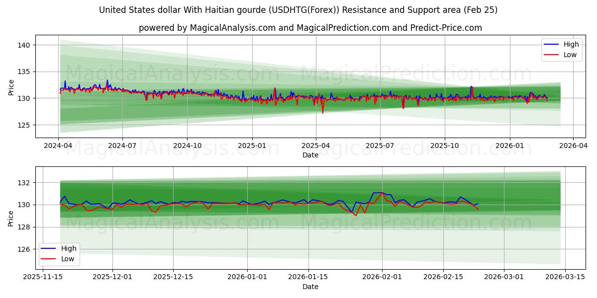  Доллар США с гаитянским гурдом (USDHTG(Forex)) Support and Resistance area (24 Feb) 