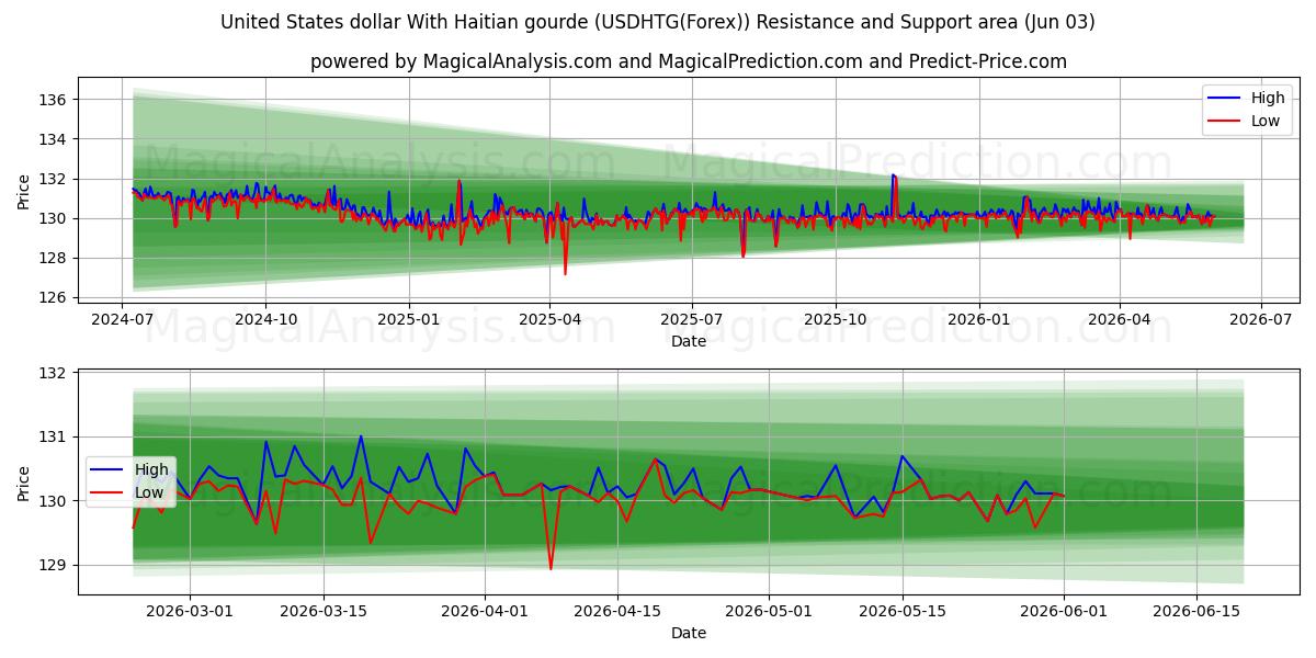  미국 달러와 아이티 조롱박 (USDHTG(Forex)) Support and Resistance area (02 Jun) 