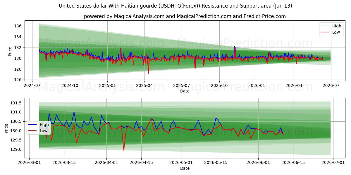  Amerikaanse dollar met Haïtiaanse kalebas (USDHTG(Forex)) Support and Resistance area (12 Jun) 