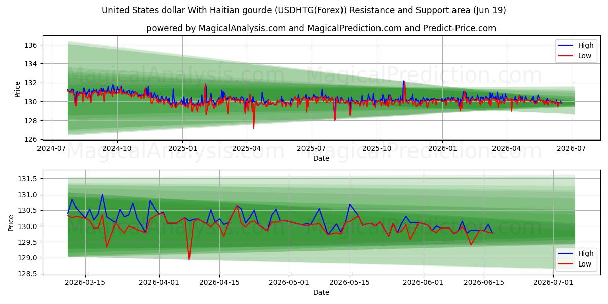  米ドルとハイチグールド (USDHTG(Forex)) Support and Resistance area (18 Jun) 