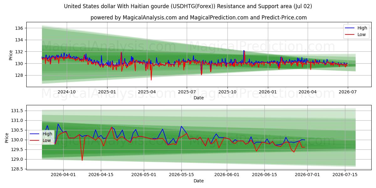  US-Dollar mit haitianischem Kürbis (USDHTG(Forex)) Support and Resistance area (01 Jul) 
