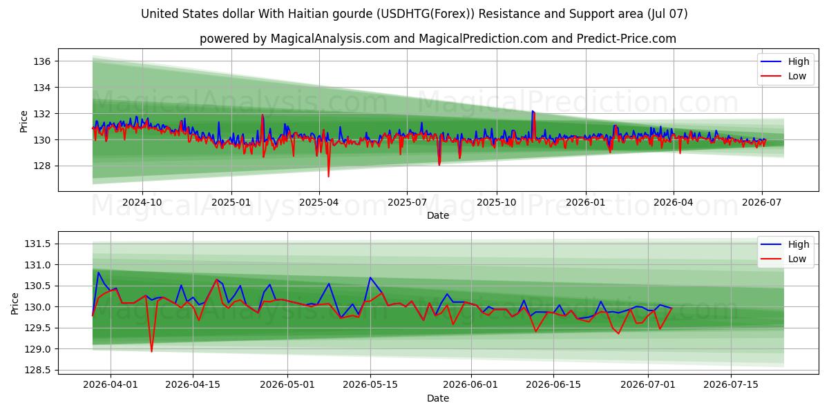  Förenta staternas dollar med haitisk gourde (USDHTG(Forex)) Support and Resistance area (06 Jul) 