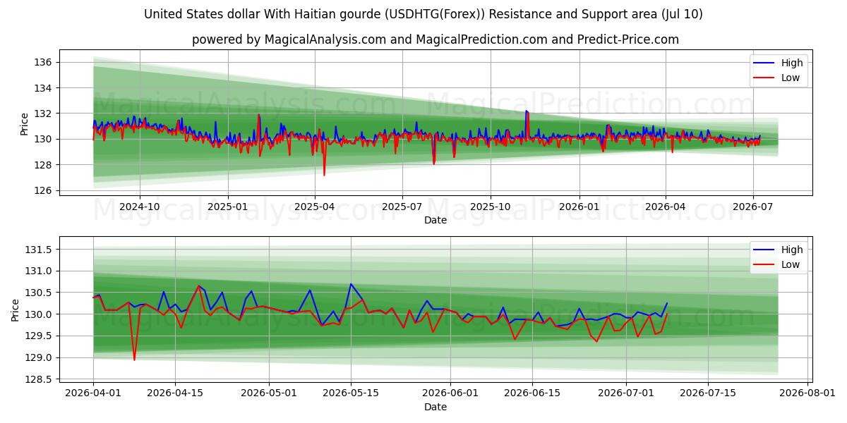  米ドルとハイチグールド (USDHTG(Forex)) Support and Resistance area (09 Jul) 