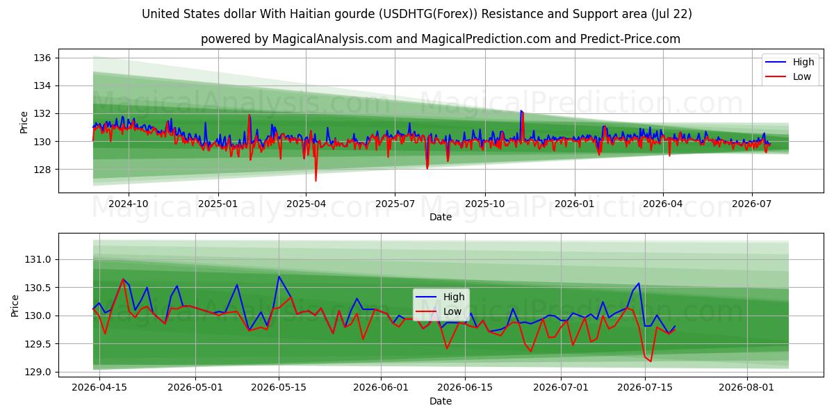  Dólar dos Estados Unidos com gourde haitiano (USDHTG(Forex)) Support and Resistance area (21 Jul) 