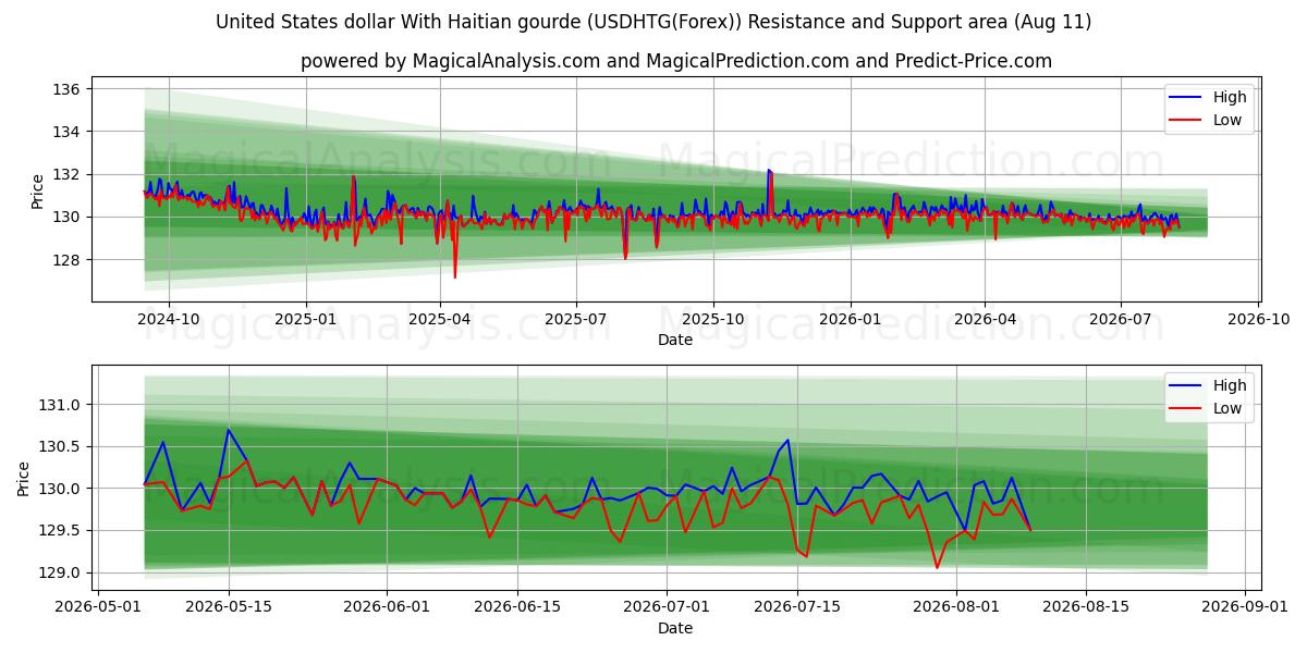  Dólar dos Estados Unidos com gourde haitiano (USDHTG(Forex)) Support and Resistance area (10 Aug) 