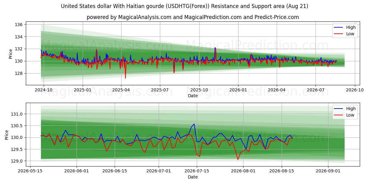  Förenta staternas dollar med haitisk gourde (USDHTG(Forex)) Support and Resistance area (18 Aug) 