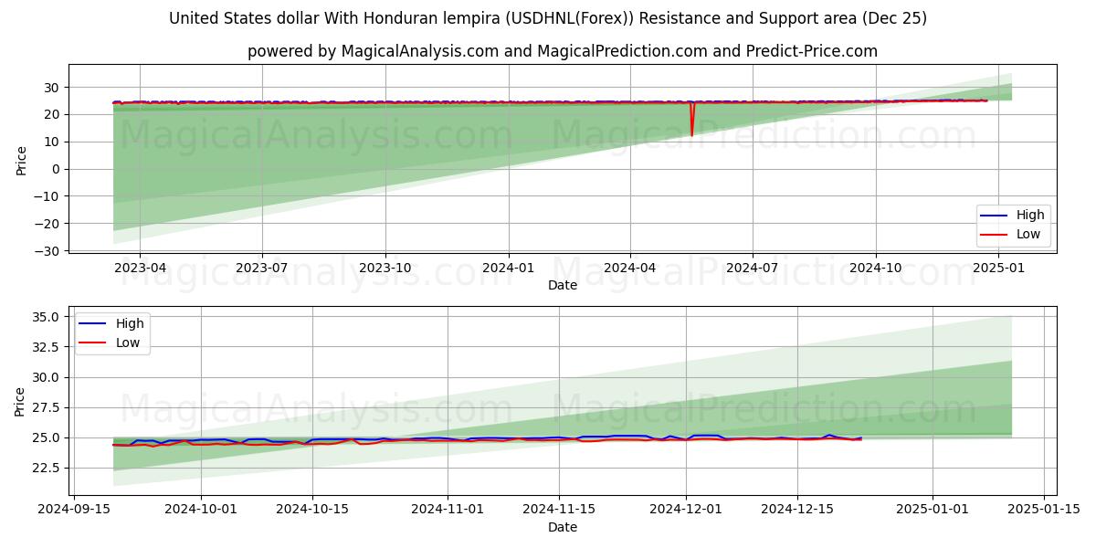  United States dollar With Honduran lempira (USDHNL(Forex)) Support and Resistance area (25 Dec) 