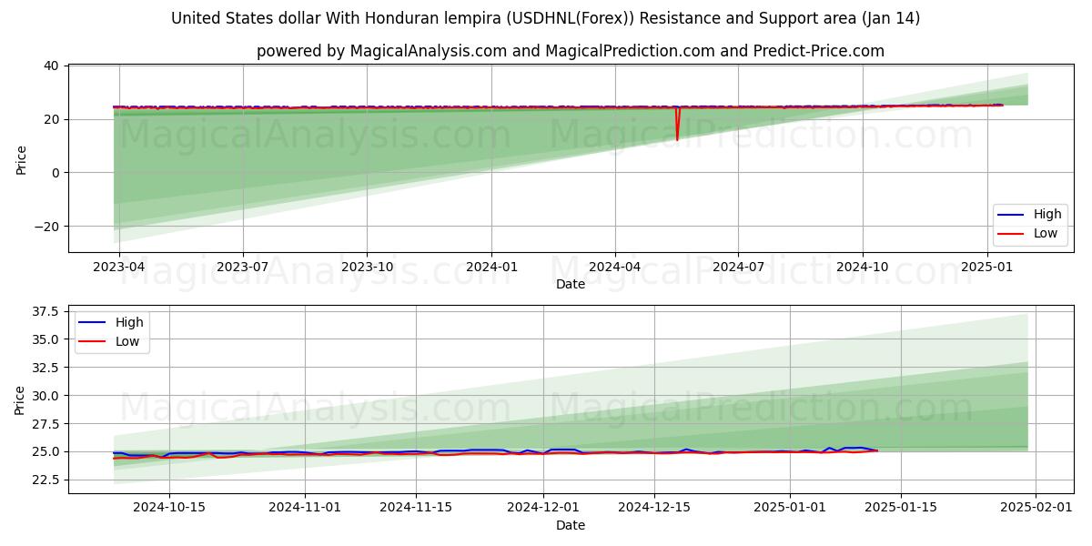  Förenta staternas dollar med Honduras lempira (USDHNL(Forex)) Support and Resistance area (13 Jan) 