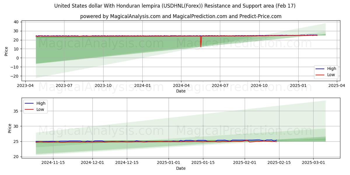  United States dollar With Honduran lempira (USDHNL(Forex)) Support and Resistance area (04 Feb) 