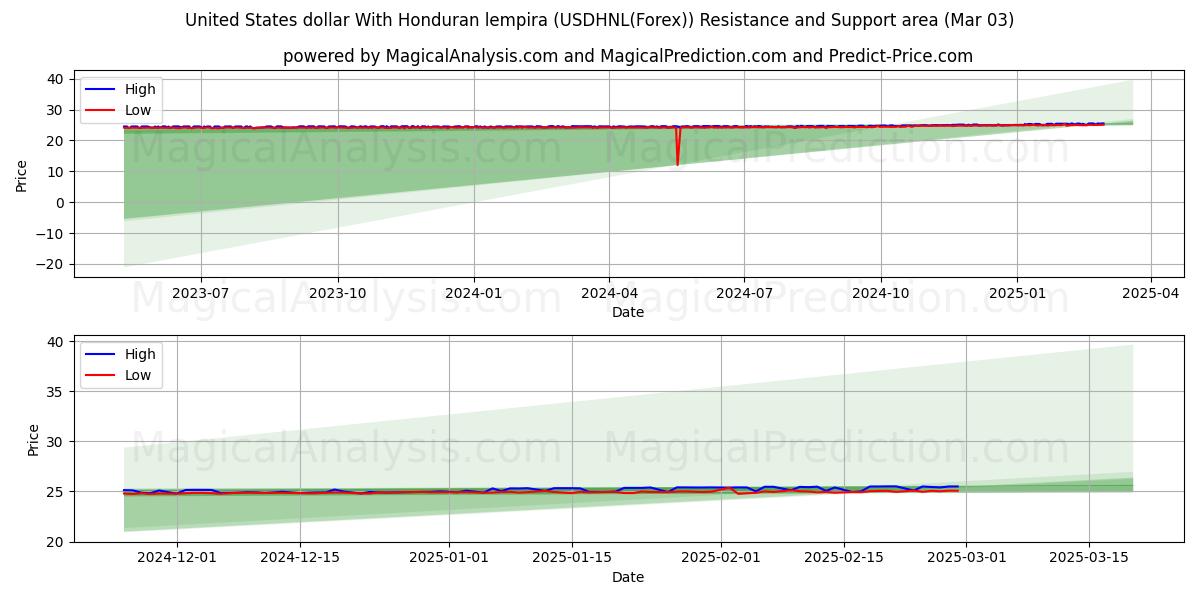  Dollar américain Avec lempira hondurien (USDHNL(Forex)) Support and Resistance area (03 Mar) 