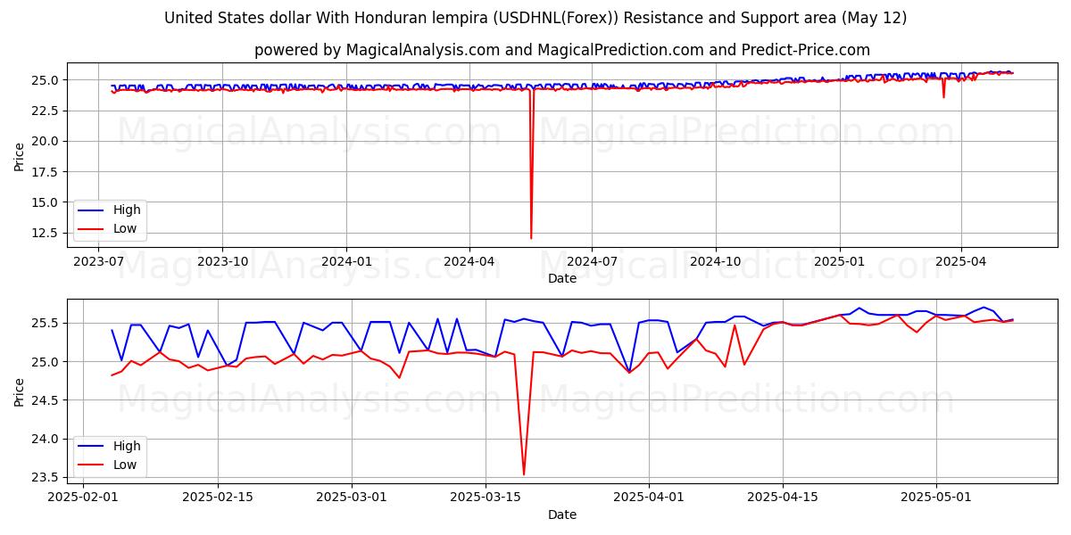  Доллар США и гондурасская лемпира (USDHNL(Forex)) Support and Resistance area (08 May) 