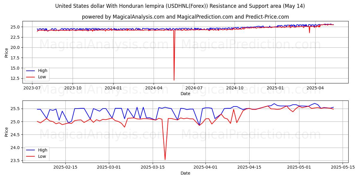  United States dollar With Honduran lempira (USDHNL(Forex)) Support and Resistance area (14 May) 