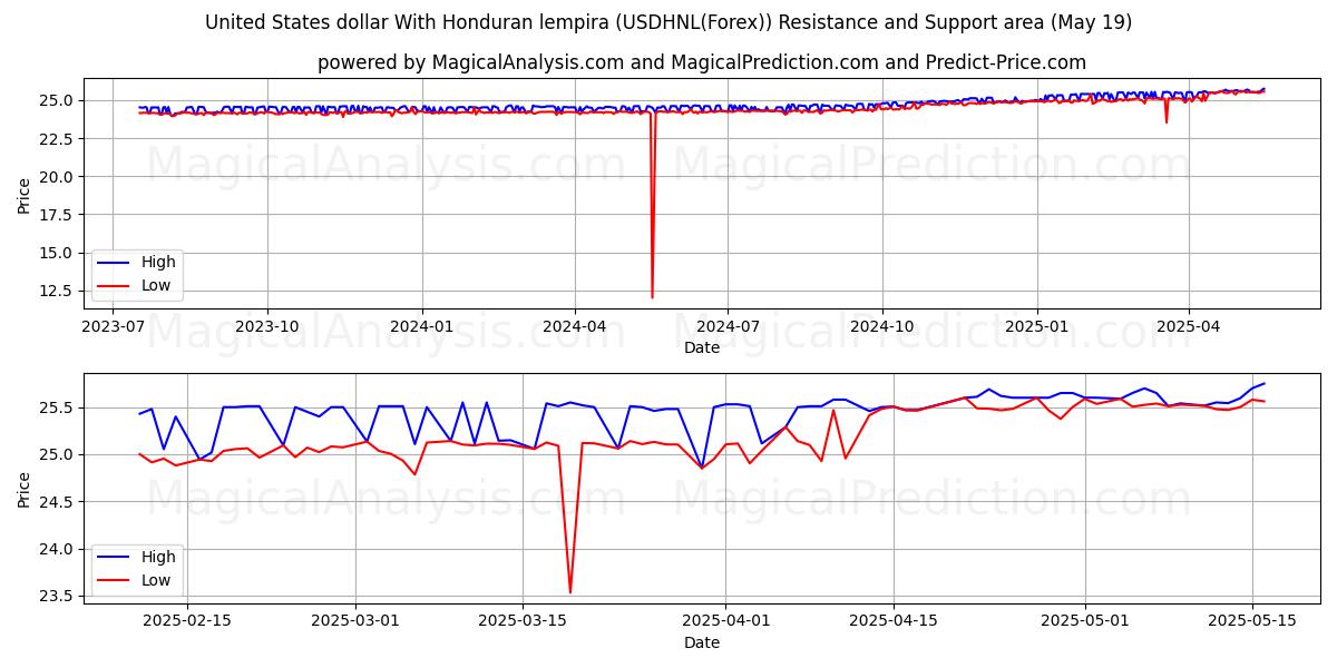  United States dollar With Honduran lempira (USDHNL(Forex)) Support and Resistance area (19 May) 