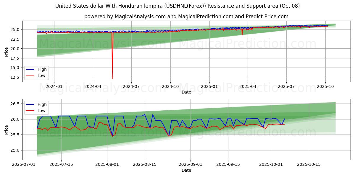  Dólar estadounidense Con lempiras hondureñas (USDHNL(Forex)) Support and Resistance area (07 Oct) 