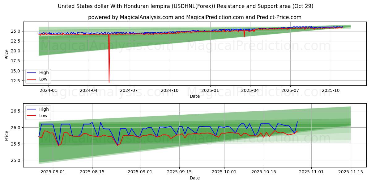 US-Dollar mit honduranischem Lempira (USDHNL(Forex)) Support and Resistance area (28 Oct)   US-Dollar mit honduranischem Lempira (USDHNL(Forex)) Support and Resistance area (28 Oct)