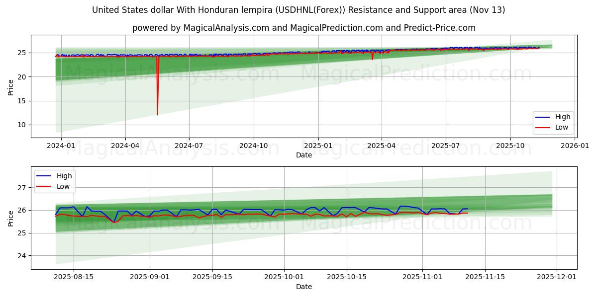  Доллар США и гондурасская лемпира (USDHNL(Forex)) Support and Resistance area (12 Nov) 