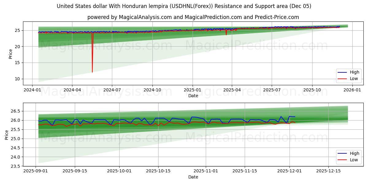  Förenta staternas dollar med Honduras lempira (USDHNL(Forex)) Support and Resistance area (04 Dec) 