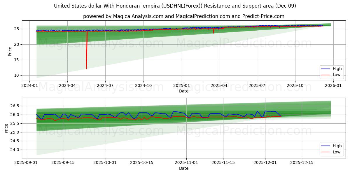  دلار ایالات متحده با لمپیرا هندوراس (USDHNL(Forex)) Support and Resistance area (08 Dec) 