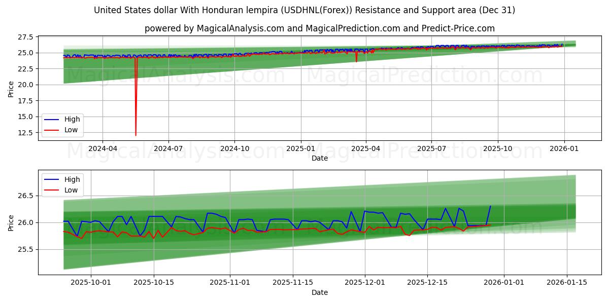  Amerikaanse dollar met Hondurese lempira (USDHNL(Forex)) Support and Resistance area (30 Dec) 