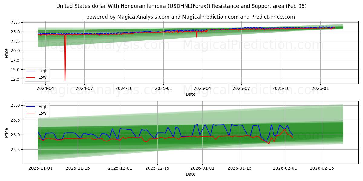  Доллар США и гондурасская лемпира (USDHNL(Forex)) Support and Resistance area (05 Feb) 