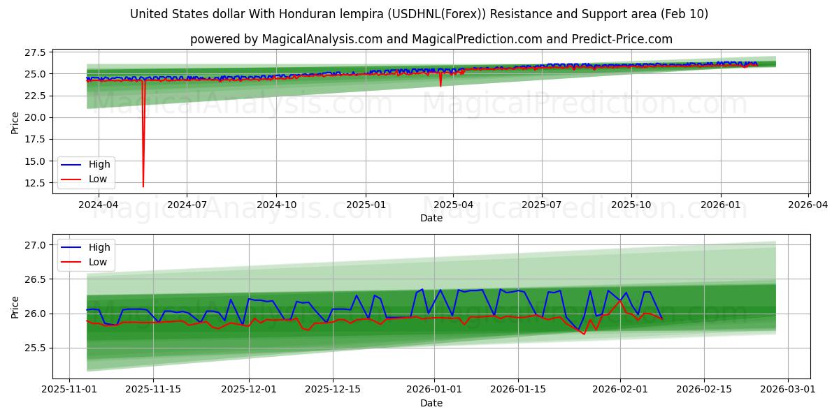  美元 与洪都拉斯伦皮拉 (USDHNL(Forex)) Support and Resistance area (09 Feb) 