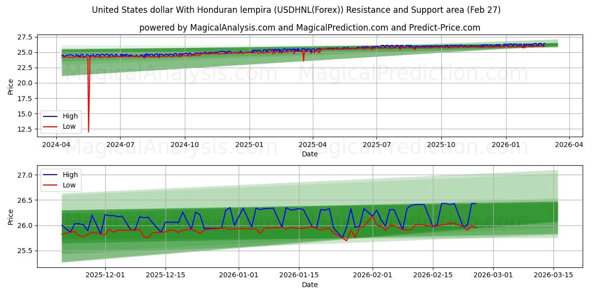  دولار الولايات المتحدة مع لمبيرا هندوراسي (USDHNL(Forex)) Support and Resistance area (26 Feb) 