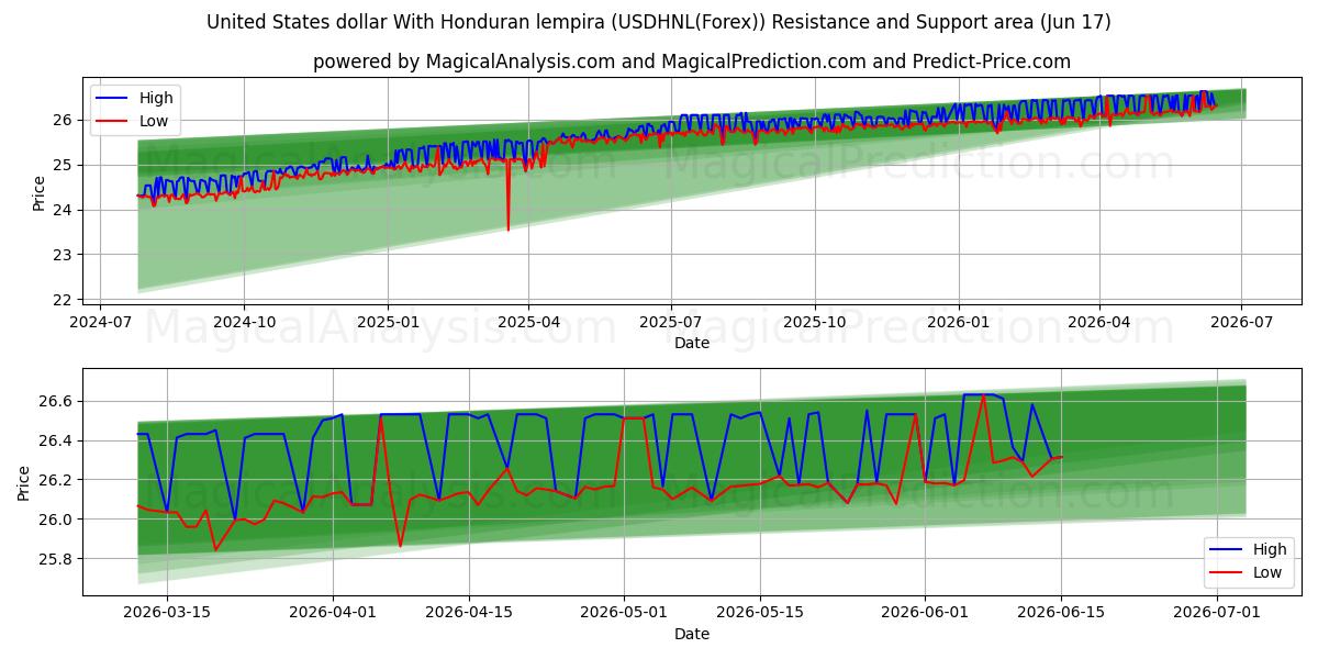  Amerikanske dollar med Honduras lempira (USDHNL(Forex)) Support and Resistance area (08 Jun) 
