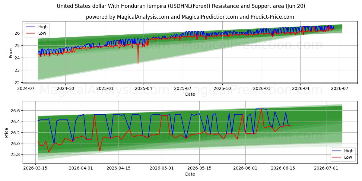  دلار ایالات متحده با لمپیرا هندوراس (USDHNL(Forex)) Support and Resistance area (19 Jun) 