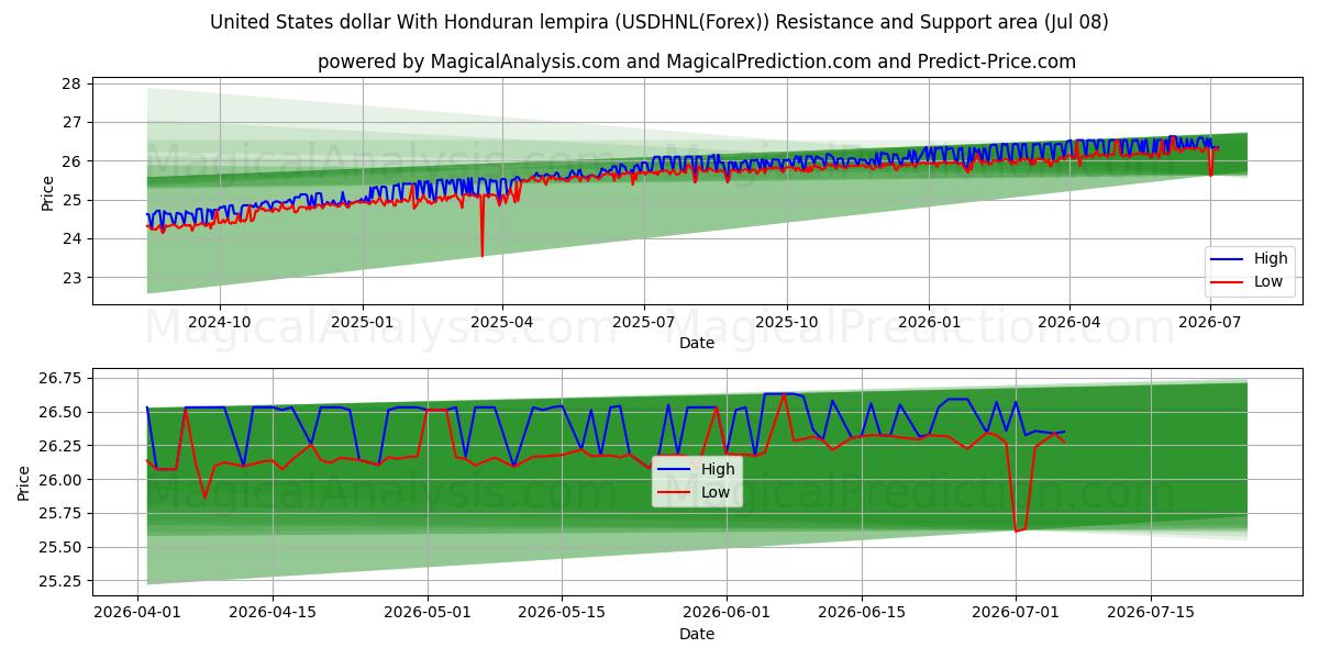  Amerikanske dollar med Honduras lempira (USDHNL(Forex)) Support and Resistance area (07 Jul) 