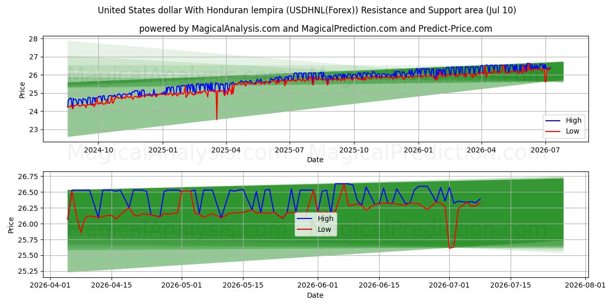  دلار ایالات متحده با لمپیرا هندوراس (USDHNL(Forex)) Support and Resistance area (09 Jul) 