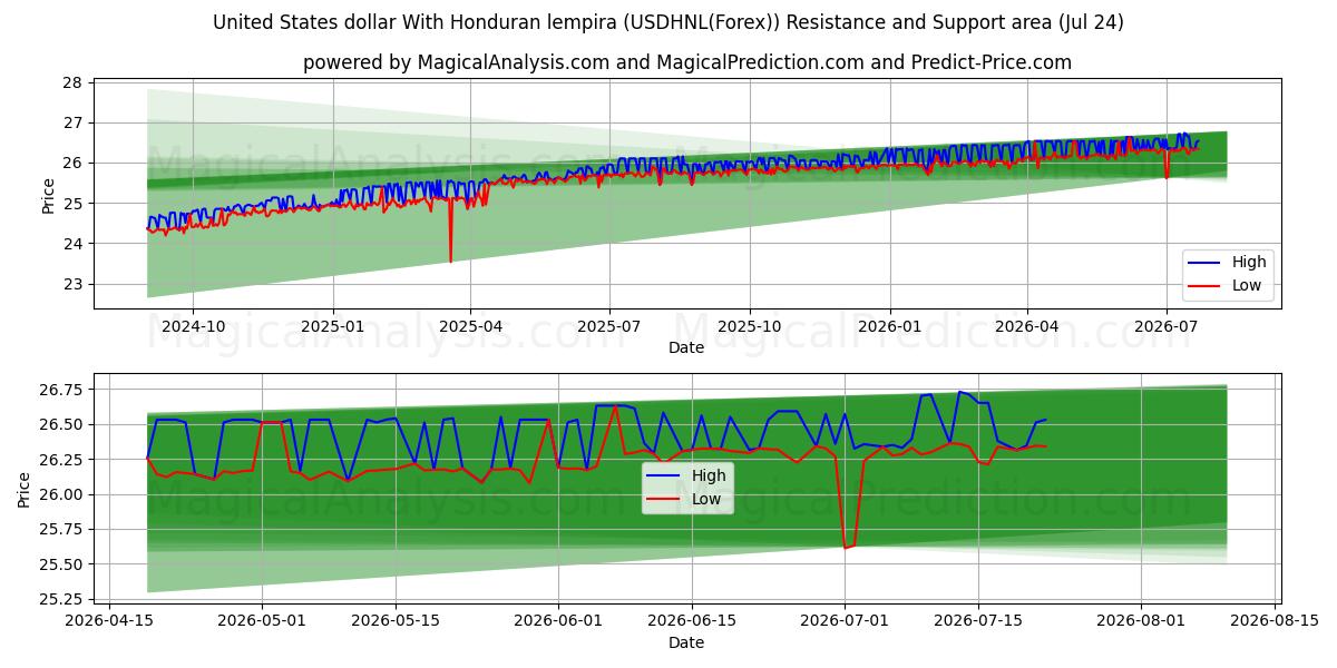  Dólar estadounidense Con lempiras hondureñas (USDHNL(Forex)) Support and Resistance area (23 Jul) 
