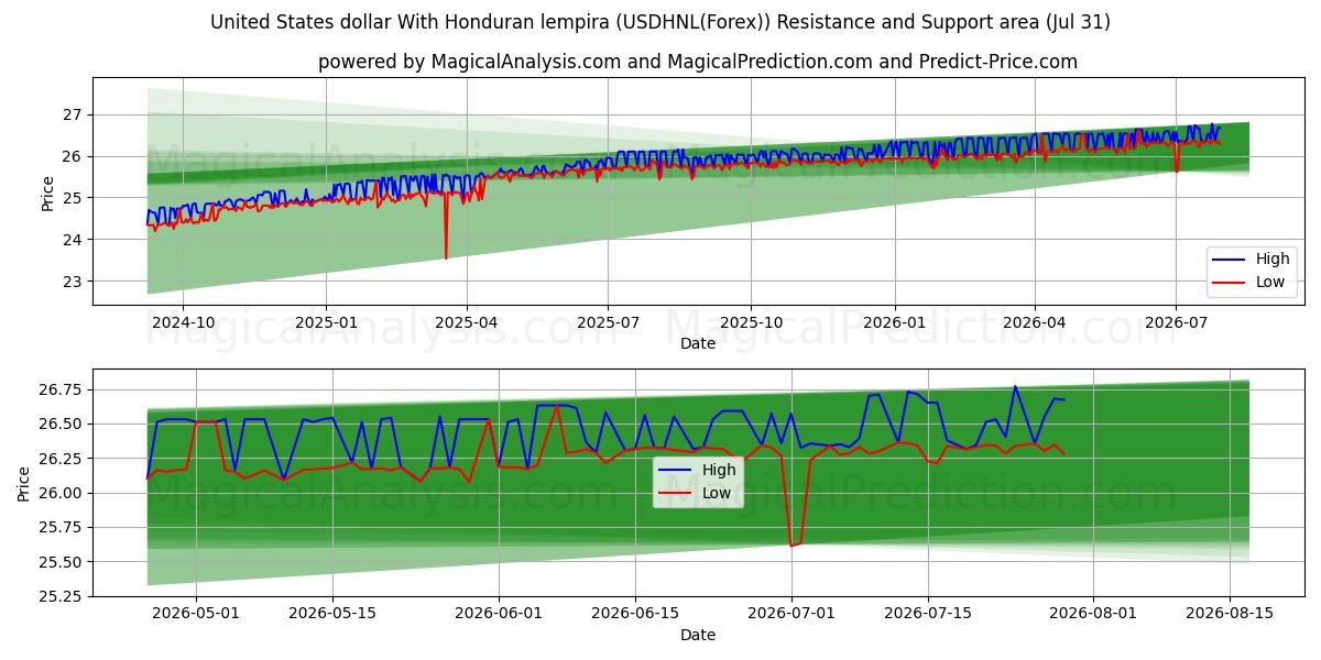  US-Dollar mit honduranischem Lempira (USDHNL(Forex)) Support and Resistance area (30 Jul) 