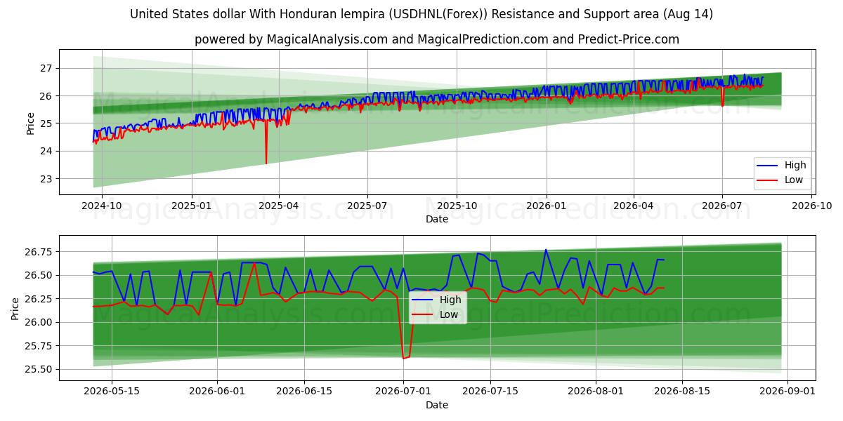  United States dollar With Honduran lempira (USDHNL(Forex)) Support and Resistance area (13 Aug) 