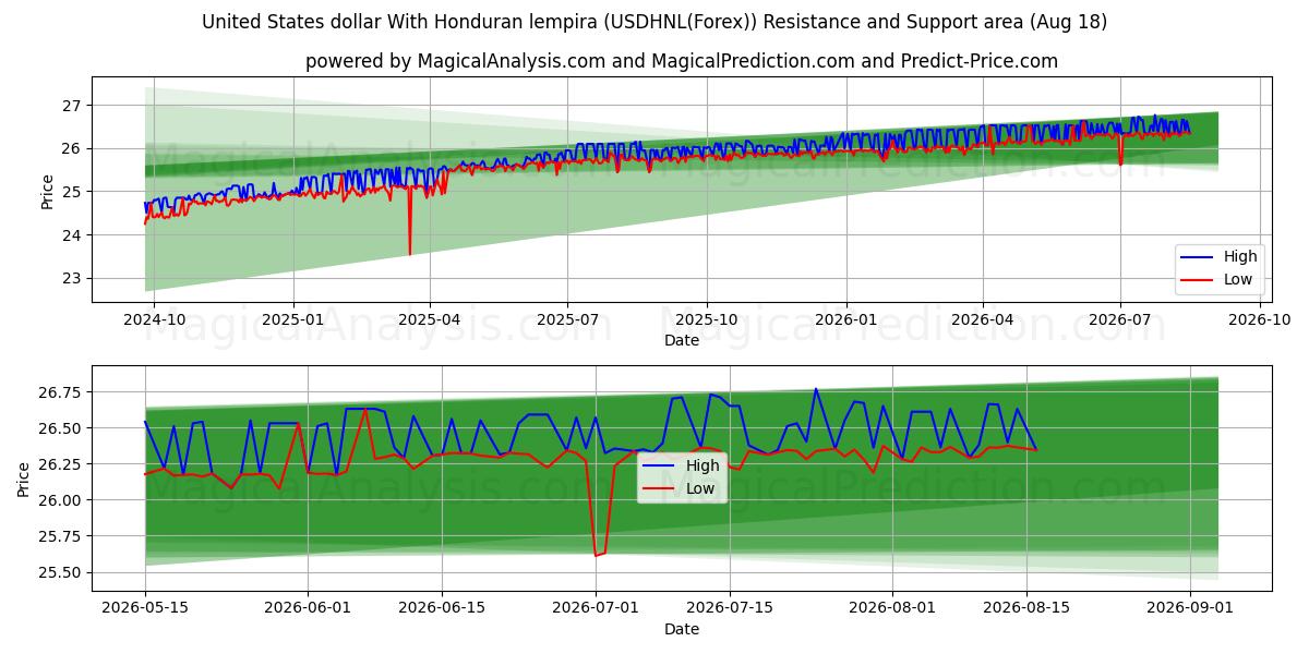  Amerikanske dollar med Honduras lempira (USDHNL(Forex)) Support and Resistance area (17 Aug) 