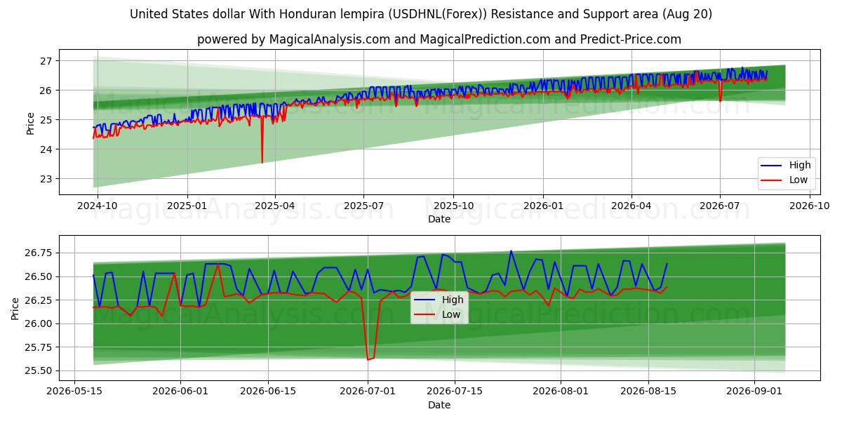  美元 与洪都拉斯伦皮拉 (USDHNL(Forex)) Support and Resistance area (19 Aug) 