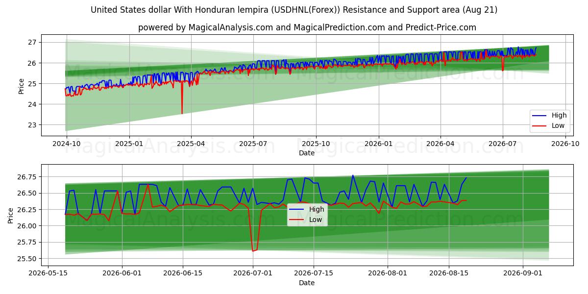  دلار ایالات متحده با لمپیرا هندوراس (USDHNL(Forex)) Support and Resistance area (20 Aug) 