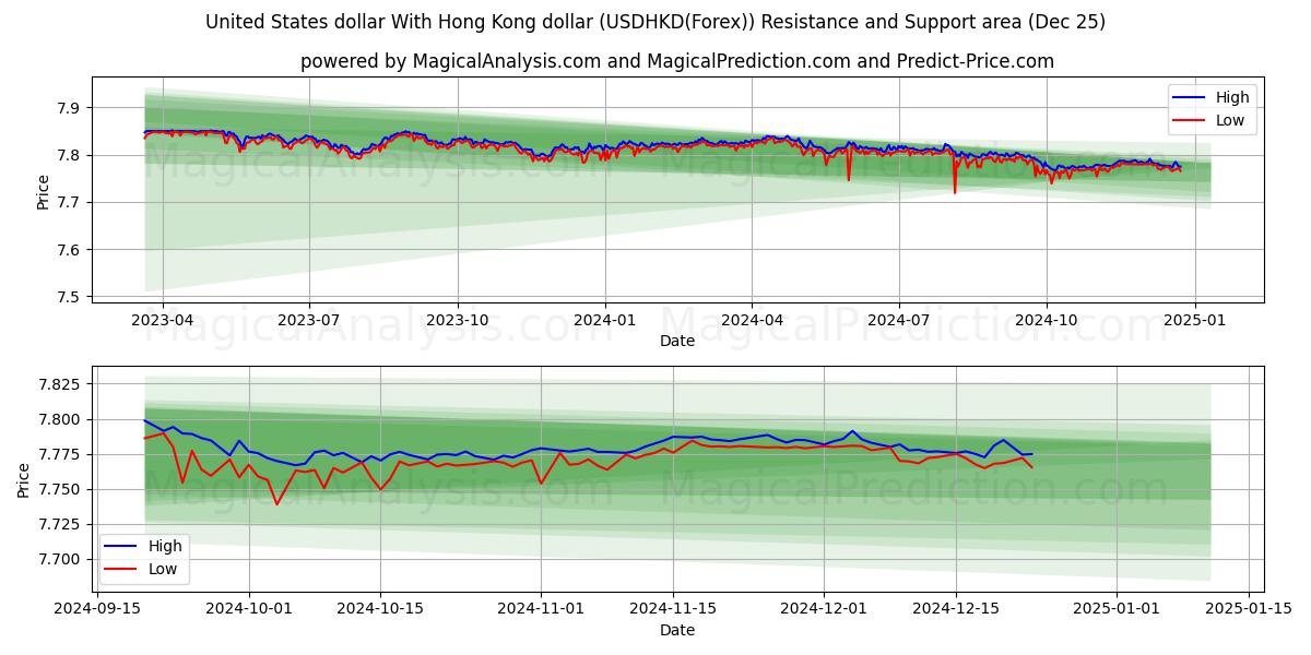  United States dollar With Hong Kong dollar (USDHKD(Forex)) Support and Resistance area (25 Dec) 